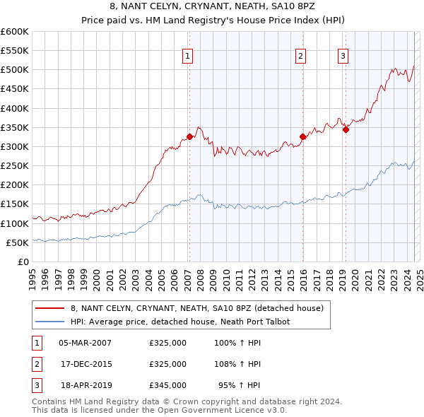 8, NANT CELYN, CRYNANT, NEATH, SA10 8PZ: Price paid vs HM Land Registry's House Price Index