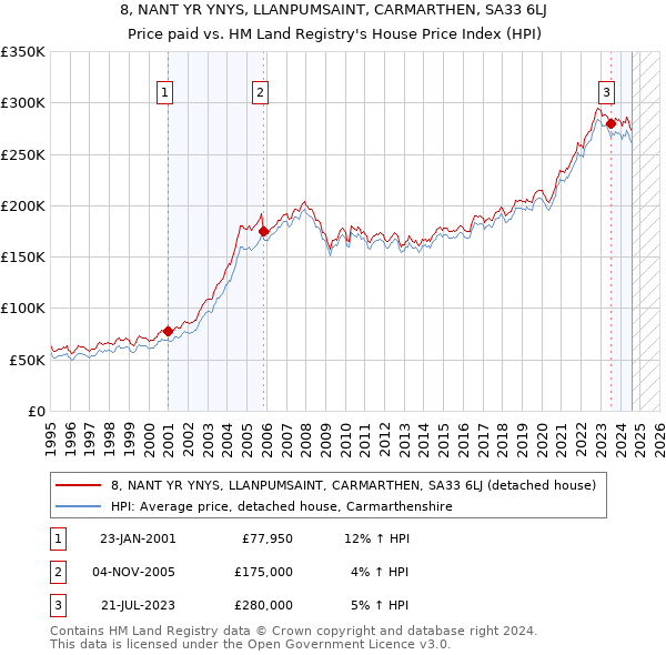 8, NANT YR YNYS, LLANPUMSAINT, CARMARTHEN, SA33 6LJ: Price paid vs HM Land Registry's House Price Index