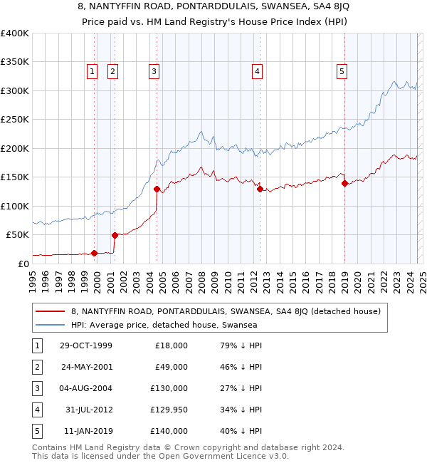 8, NANTYFFIN ROAD, PONTARDDULAIS, SWANSEA, SA4 8JQ: Price paid vs HM Land Registry's House Price Index