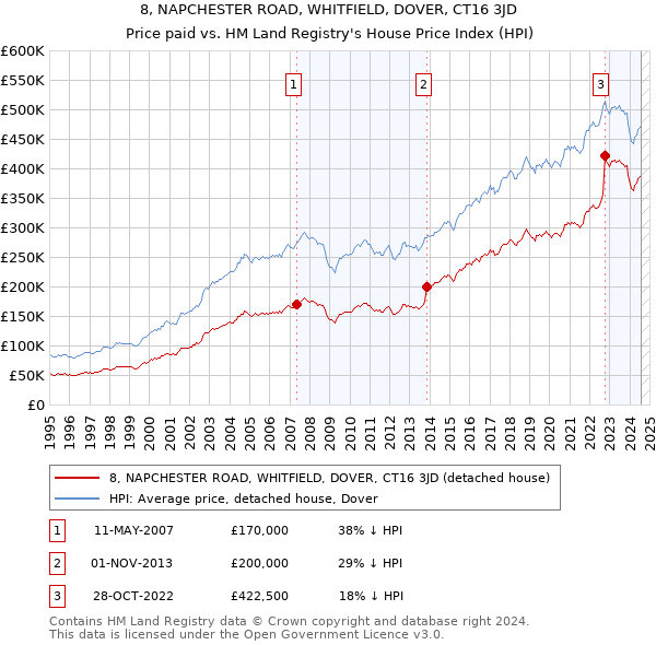 8, NAPCHESTER ROAD, WHITFIELD, DOVER, CT16 3JD: Price paid vs HM Land Registry's House Price Index