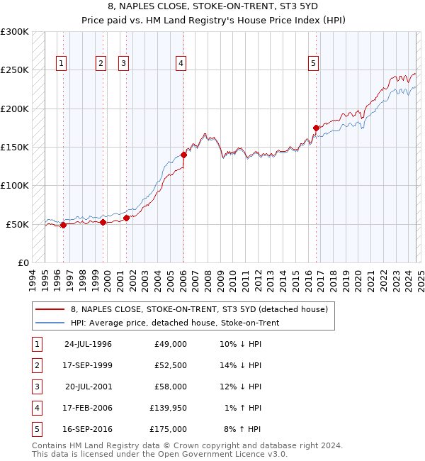 8, NAPLES CLOSE, STOKE-ON-TRENT, ST3 5YD: Price paid vs HM Land Registry's House Price Index