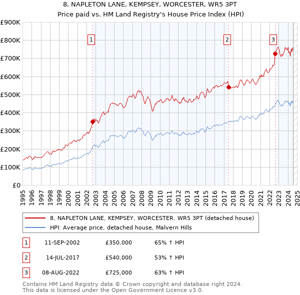 8, NAPLETON LANE, KEMPSEY, WORCESTER, WR5 3PT: Price paid vs HM Land Registry's House Price Index