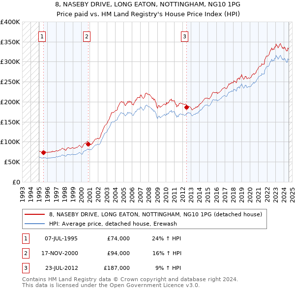 8, NASEBY DRIVE, LONG EATON, NOTTINGHAM, NG10 1PG: Price paid vs HM Land Registry's House Price Index