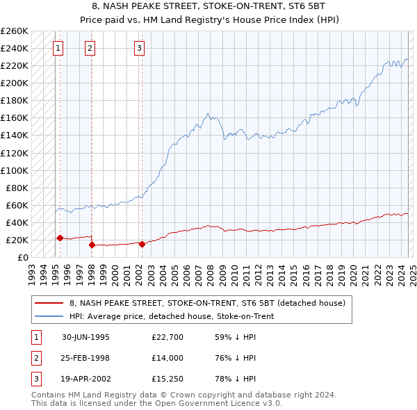 8, NASH PEAKE STREET, STOKE-ON-TRENT, ST6 5BT: Price paid vs HM Land Registry's House Price Index