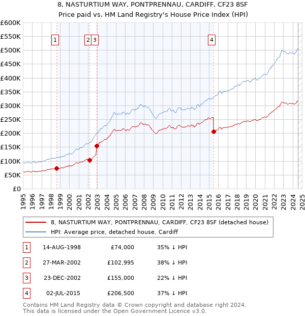 8, NASTURTIUM WAY, PONTPRENNAU, CARDIFF, CF23 8SF: Price paid vs HM Land Registry's House Price Index