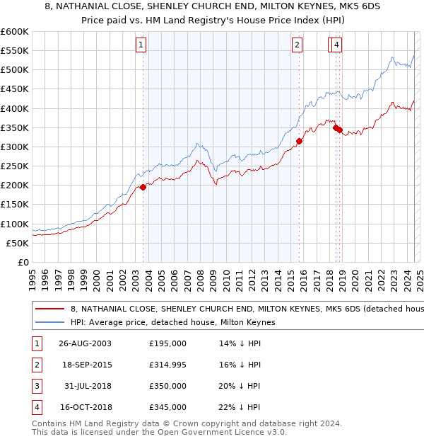 8, NATHANIAL CLOSE, SHENLEY CHURCH END, MILTON KEYNES, MK5 6DS: Price paid vs HM Land Registry's House Price Index