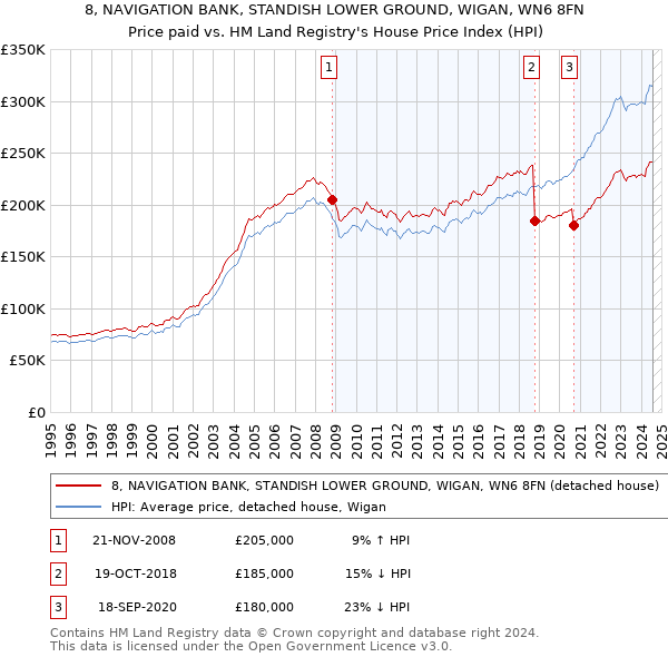 8, NAVIGATION BANK, STANDISH LOWER GROUND, WIGAN, WN6 8FN: Price paid vs HM Land Registry's House Price Index