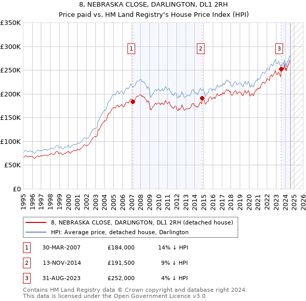 8, NEBRASKA CLOSE, DARLINGTON, DL1 2RH: Price paid vs HM Land Registry's House Price Index