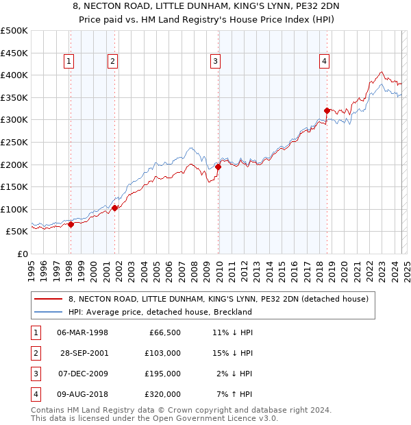 8, NECTON ROAD, LITTLE DUNHAM, KING'S LYNN, PE32 2DN: Price paid vs HM Land Registry's House Price Index