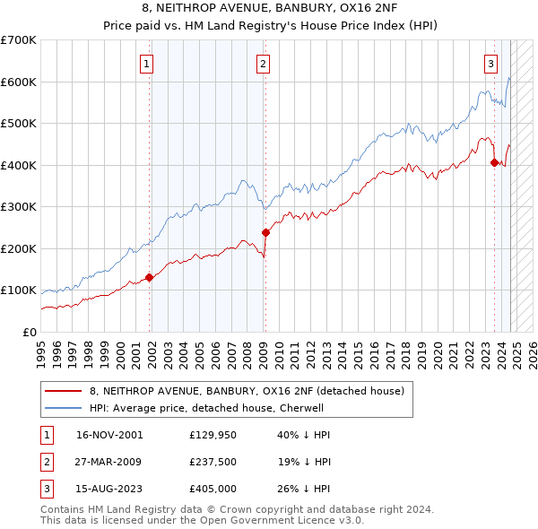 8, NEITHROP AVENUE, BANBURY, OX16 2NF: Price paid vs HM Land Registry's House Price Index