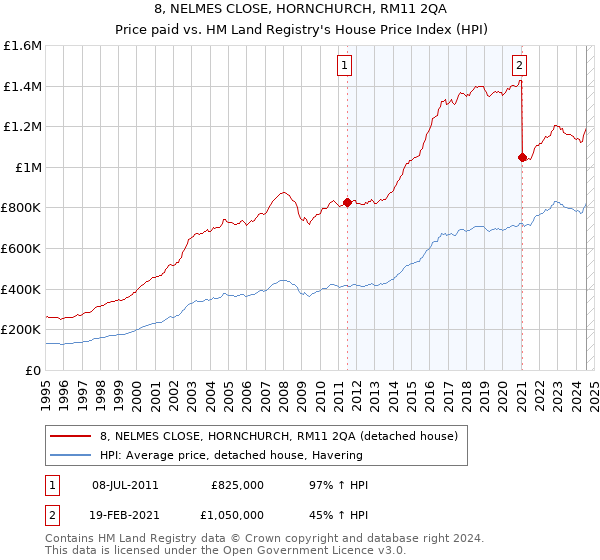 8, NELMES CLOSE, HORNCHURCH, RM11 2QA: Price paid vs HM Land Registry's House Price Index