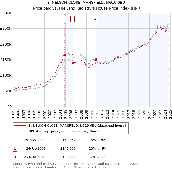 8, NELSON CLOSE, MANSFIELD, NG19 6BU: Price paid vs HM Land Registry's House Price Index