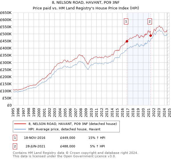 8, NELSON ROAD, HAVANT, PO9 3NF: Price paid vs HM Land Registry's House Price Index