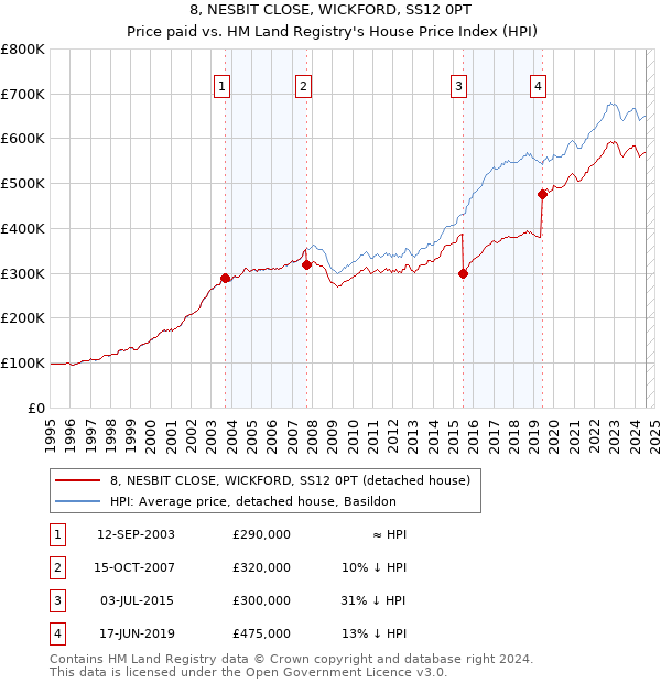 8, NESBIT CLOSE, WICKFORD, SS12 0PT: Price paid vs HM Land Registry's House Price Index