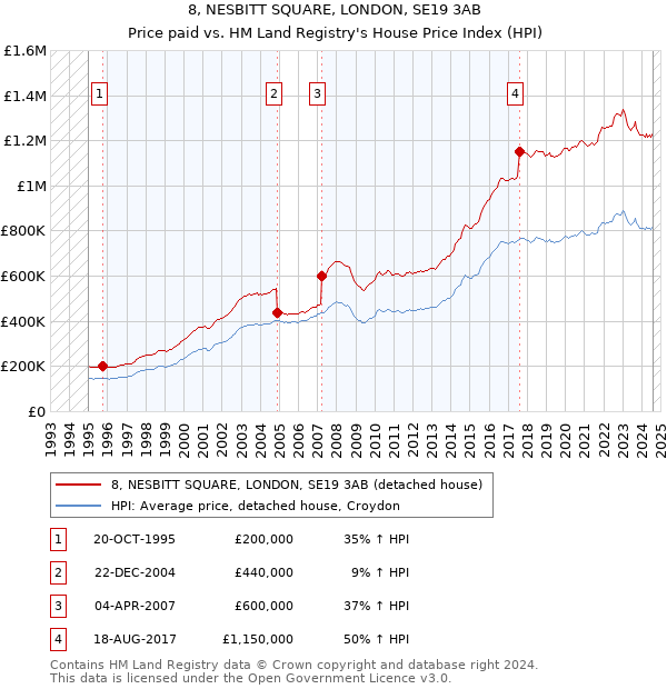 8, NESBITT SQUARE, LONDON, SE19 3AB: Price paid vs HM Land Registry's House Price Index