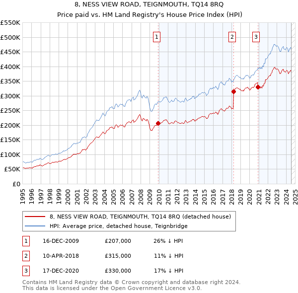 8, NESS VIEW ROAD, TEIGNMOUTH, TQ14 8RQ: Price paid vs HM Land Registry's House Price Index