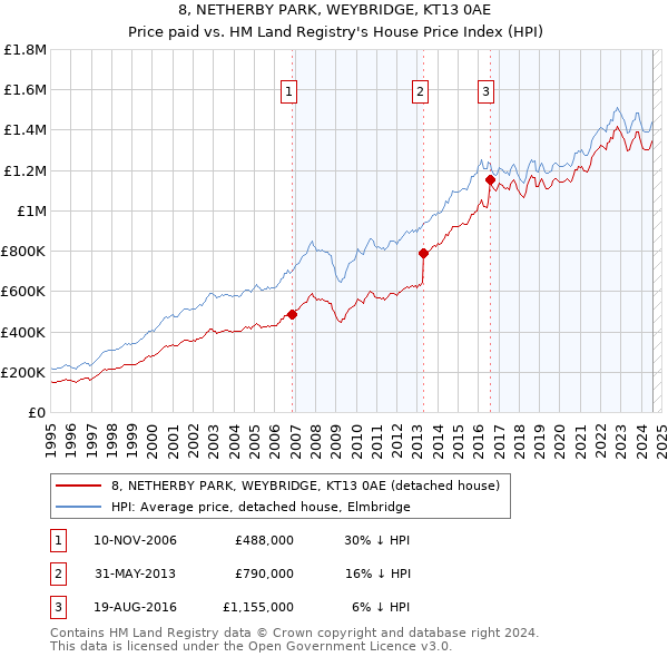 8, NETHERBY PARK, WEYBRIDGE, KT13 0AE: Price paid vs HM Land Registry's House Price Index