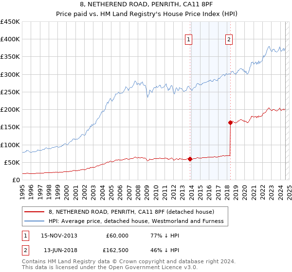 8, NETHEREND ROAD, PENRITH, CA11 8PF: Price paid vs HM Land Registry's House Price Index