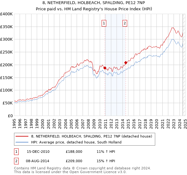 8, NETHERFIELD, HOLBEACH, SPALDING, PE12 7NP: Price paid vs HM Land Registry's House Price Index