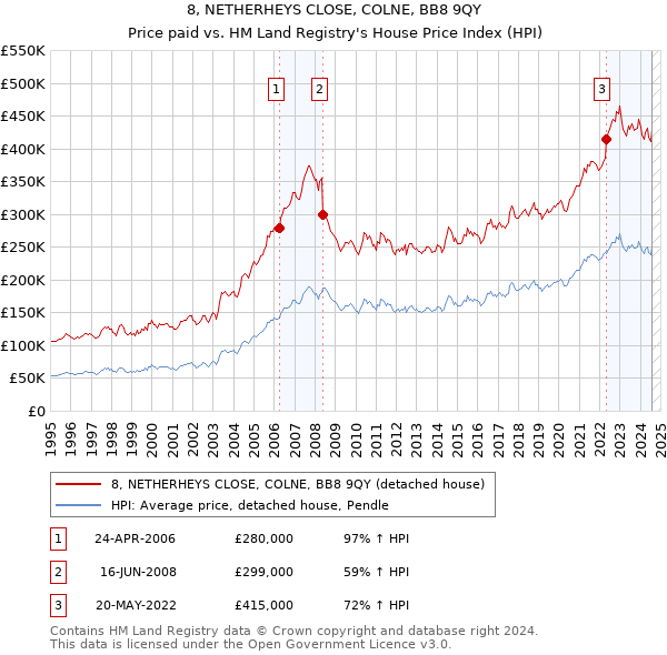 8, NETHERHEYS CLOSE, COLNE, BB8 9QY: Price paid vs HM Land Registry's House Price Index