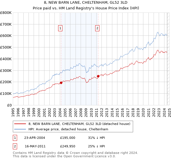 8, NEW BARN LANE, CHELTENHAM, GL52 3LD: Price paid vs HM Land Registry's House Price Index