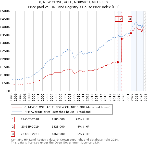 8, NEW CLOSE, ACLE, NORWICH, NR13 3BG: Price paid vs HM Land Registry's House Price Index