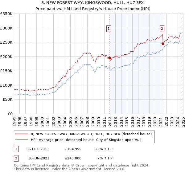 8, NEW FOREST WAY, KINGSWOOD, HULL, HU7 3FX: Price paid vs HM Land Registry's House Price Index