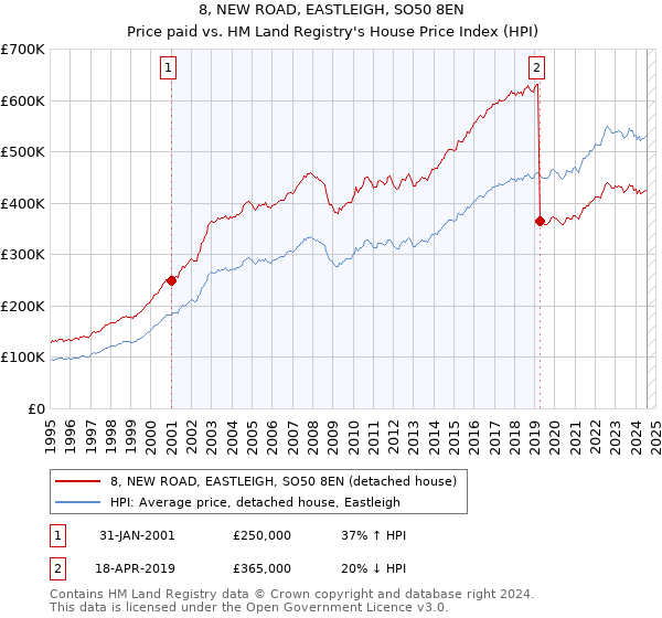 8, NEW ROAD, EASTLEIGH, SO50 8EN: Price paid vs HM Land Registry's House Price Index