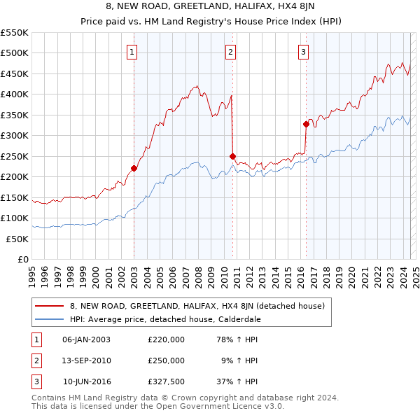 8, NEW ROAD, GREETLAND, HALIFAX, HX4 8JN: Price paid vs HM Land Registry's House Price Index