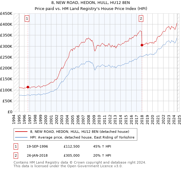 8, NEW ROAD, HEDON, HULL, HU12 8EN: Price paid vs HM Land Registry's House Price Index