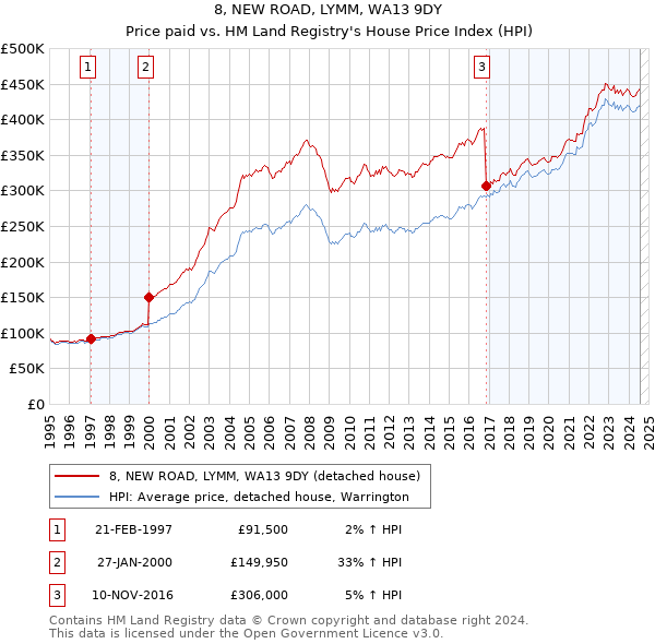 8, NEW ROAD, LYMM, WA13 9DY: Price paid vs HM Land Registry's House Price Index