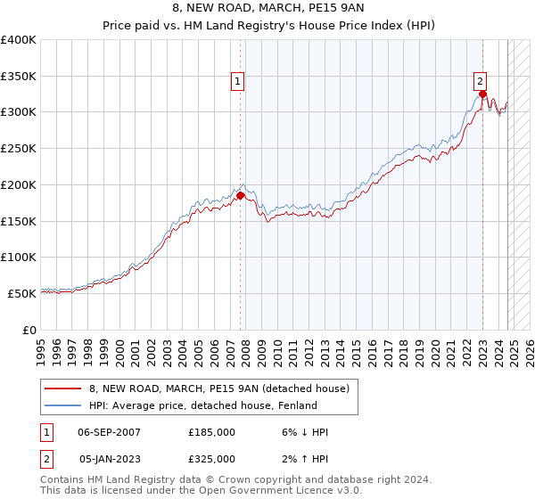 8, NEW ROAD, MARCH, PE15 9AN: Price paid vs HM Land Registry's House Price Index