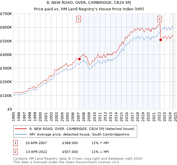 8, NEW ROAD, OVER, CAMBRIDGE, CB24 5PJ: Price paid vs HM Land Registry's House Price Index