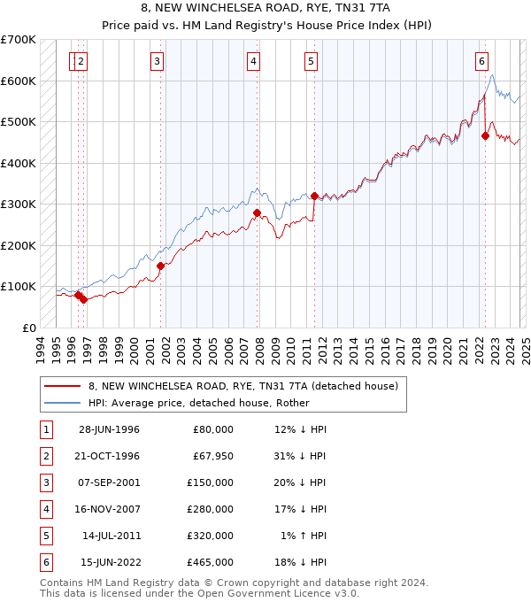 8, NEW WINCHELSEA ROAD, RYE, TN31 7TA: Price paid vs HM Land Registry's House Price Index