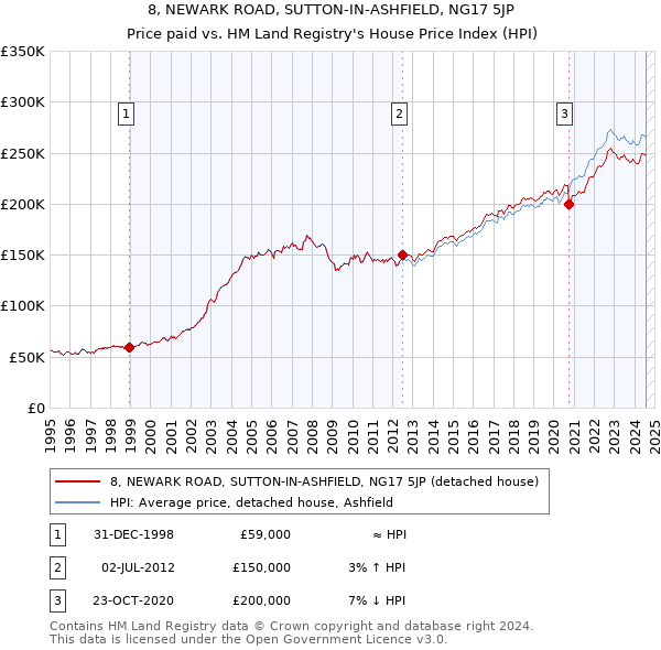 8, NEWARK ROAD, SUTTON-IN-ASHFIELD, NG17 5JP: Price paid vs HM Land Registry's House Price Index