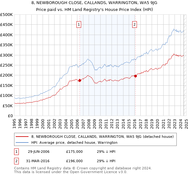 8, NEWBOROUGH CLOSE, CALLANDS, WARRINGTON, WA5 9JG: Price paid vs HM Land Registry's House Price Index