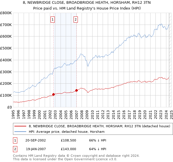 8, NEWBRIDGE CLOSE, BROADBRIDGE HEATH, HORSHAM, RH12 3TN: Price paid vs HM Land Registry's House Price Index