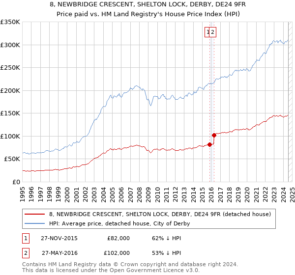 8, NEWBRIDGE CRESCENT, SHELTON LOCK, DERBY, DE24 9FR: Price paid vs HM Land Registry's House Price Index