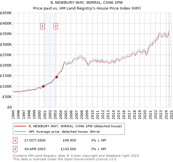 8, NEWBURY WAY, WIRRAL, CH46 1PW: Price paid vs HM Land Registry's House Price Index