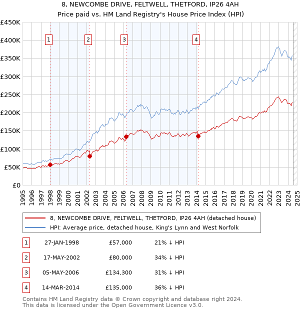 8, NEWCOMBE DRIVE, FELTWELL, THETFORD, IP26 4AH: Price paid vs HM Land Registry's House Price Index