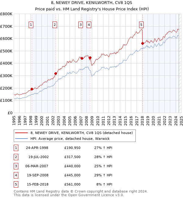 8, NEWEY DRIVE, KENILWORTH, CV8 1QS: Price paid vs HM Land Registry's House Price Index