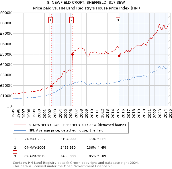 8, NEWFIELD CROFT, SHEFFIELD, S17 3EW: Price paid vs HM Land Registry's House Price Index