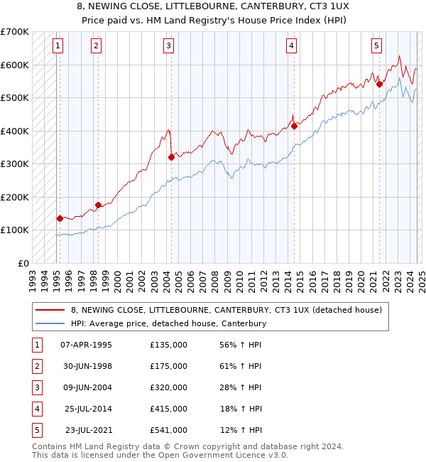 8, NEWING CLOSE, LITTLEBOURNE, CANTERBURY, CT3 1UX: Price paid vs HM Land Registry's House Price Index