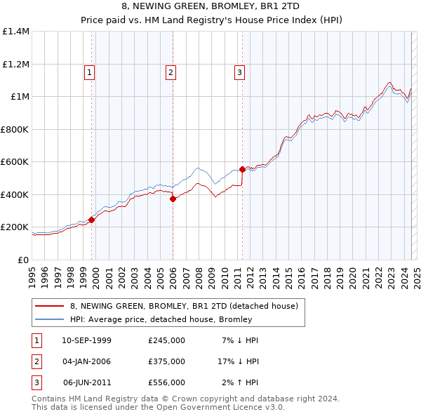 8, NEWING GREEN, BROMLEY, BR1 2TD: Price paid vs HM Land Registry's House Price Index