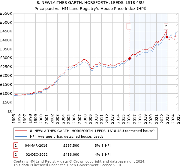 8, NEWLAITHES GARTH, HORSFORTH, LEEDS, LS18 4SU: Price paid vs HM Land Registry's House Price Index