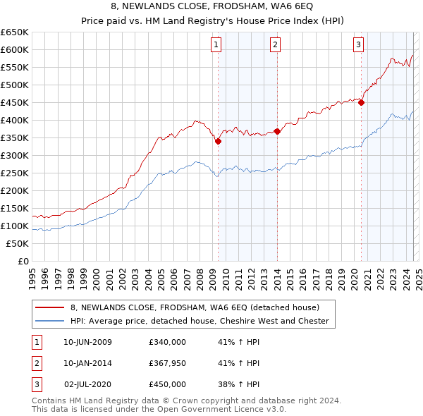 8, NEWLANDS CLOSE, FRODSHAM, WA6 6EQ: Price paid vs HM Land Registry's House Price Index