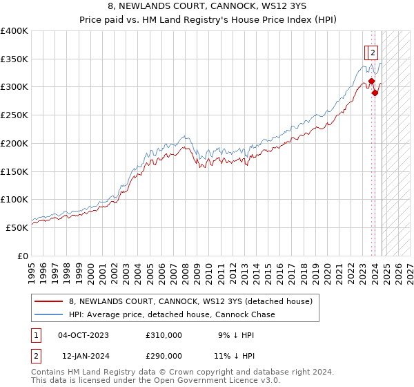 8, NEWLANDS COURT, CANNOCK, WS12 3YS: Price paid vs HM Land Registry's House Price Index