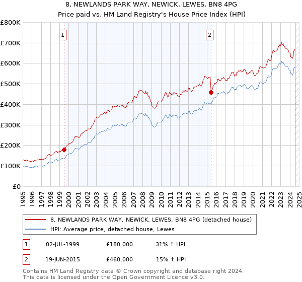 8, NEWLANDS PARK WAY, NEWICK, LEWES, BN8 4PG: Price paid vs HM Land Registry's House Price Index