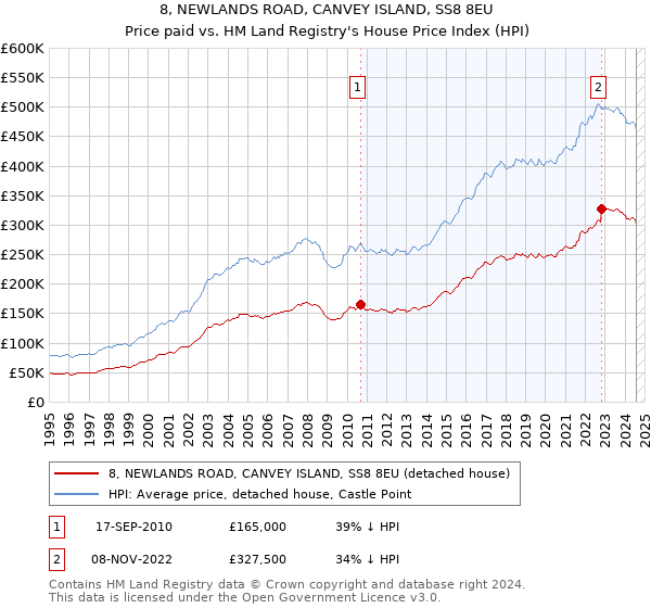 8, NEWLANDS ROAD, CANVEY ISLAND, SS8 8EU: Price paid vs HM Land Registry's House Price Index