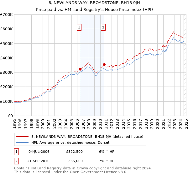 8, NEWLANDS WAY, BROADSTONE, BH18 9JH: Price paid vs HM Land Registry's House Price Index